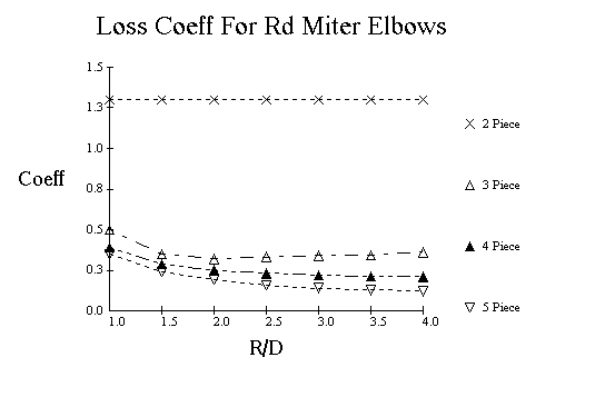 90&deg; Round Miter